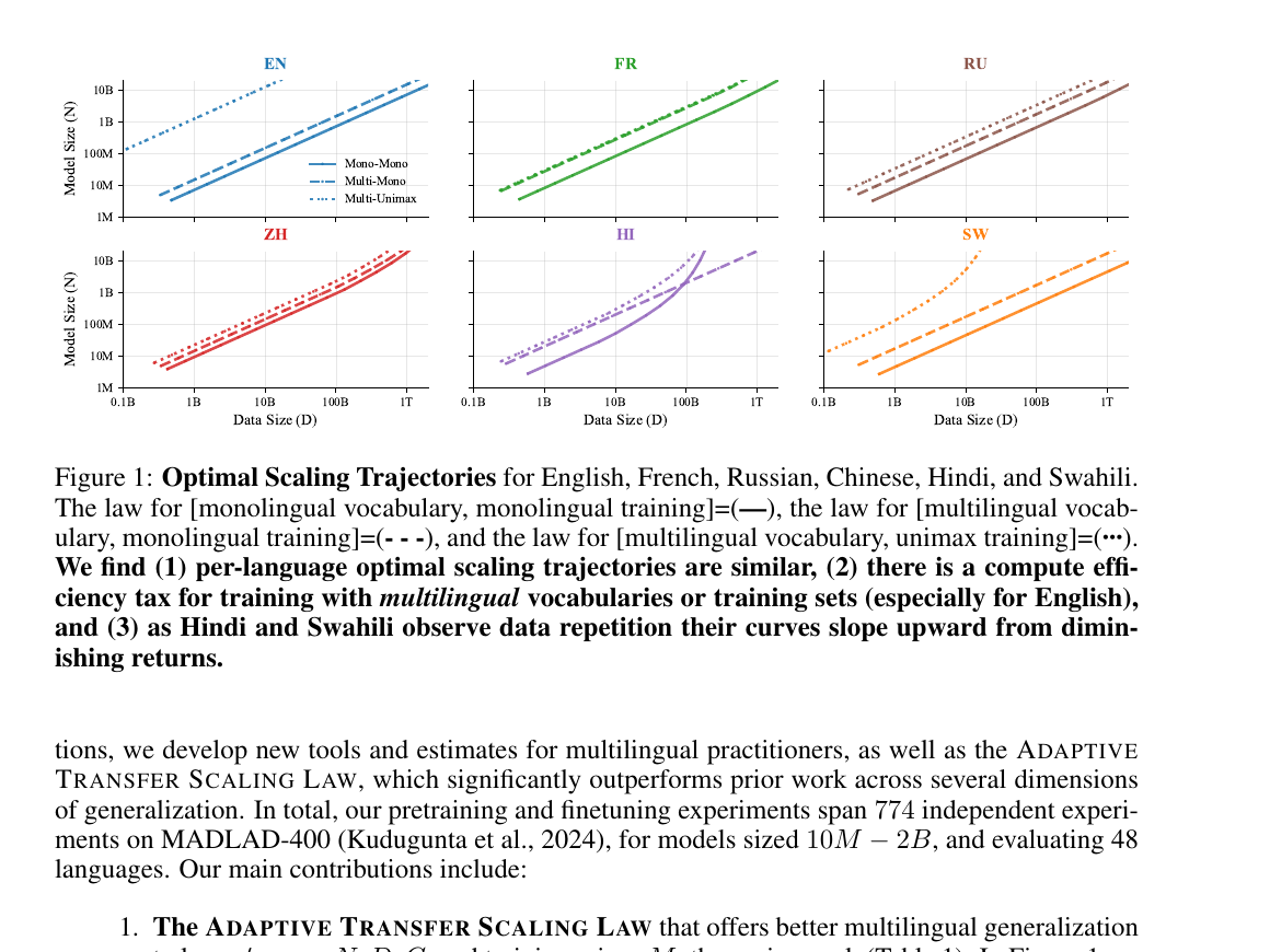 Scaling-law plots from the ATLAS paper showing optimal model size trajectories for six languages.