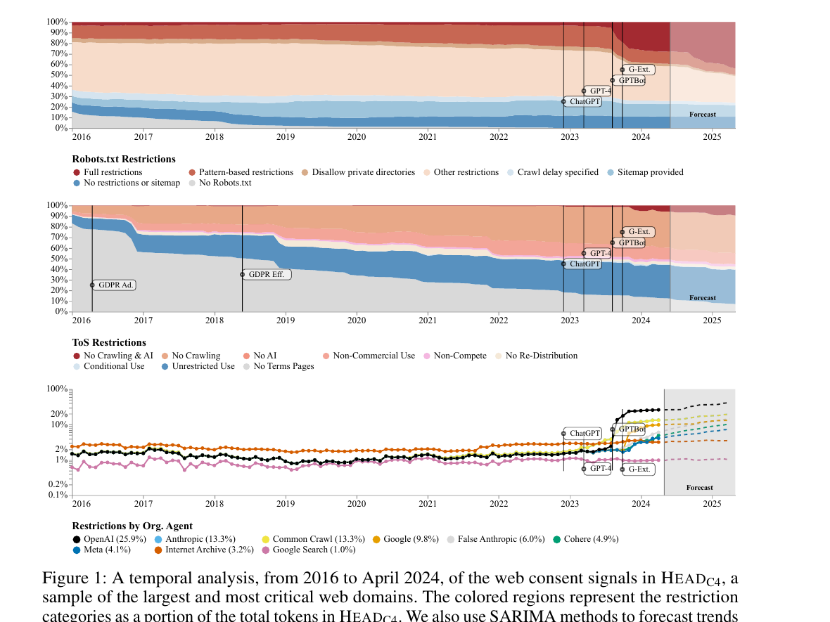 Stacked temporal charts from Consent in Crisis showing changes in robots.txt, terms-of-service, and crawler restrictions.