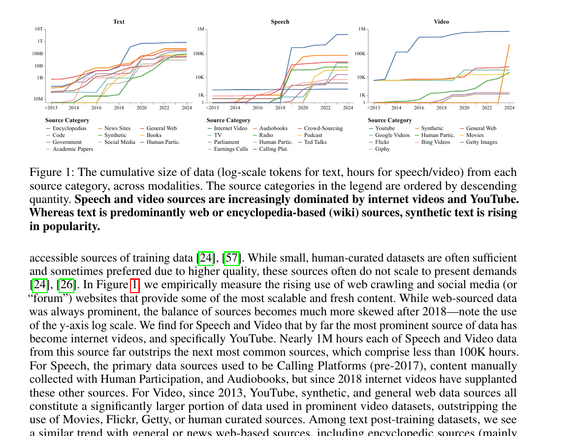 Line charts from the Data Provenance multimodal audit showing source growth across text, speech, and video datasets.