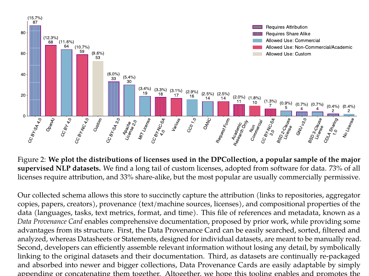 License distribution bar chart from the Data Provenance Initiative paper.