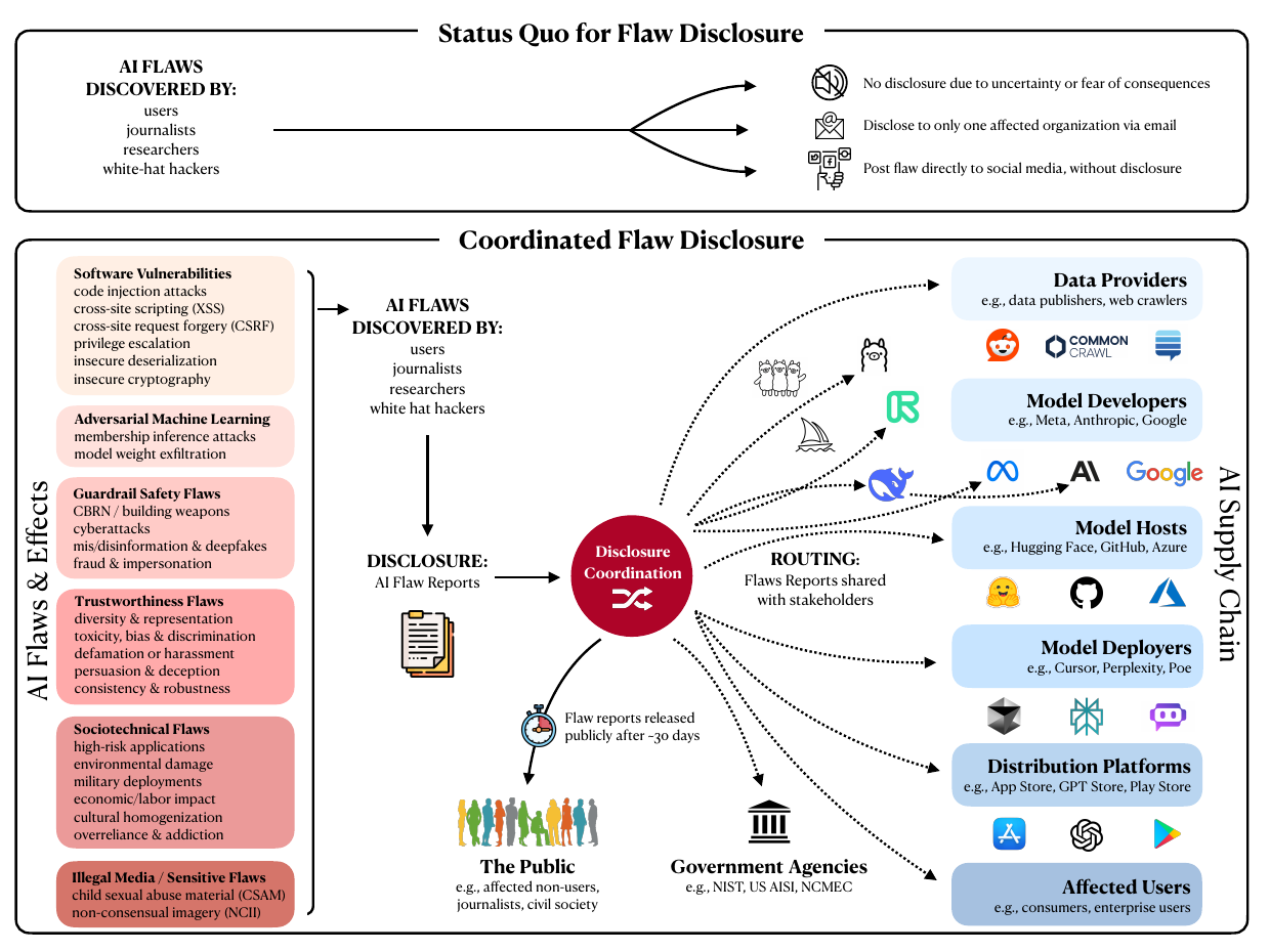Diagram from the third-party AI evaluation paper showing coordinated flaw disclosure routes across the AI supply chain.