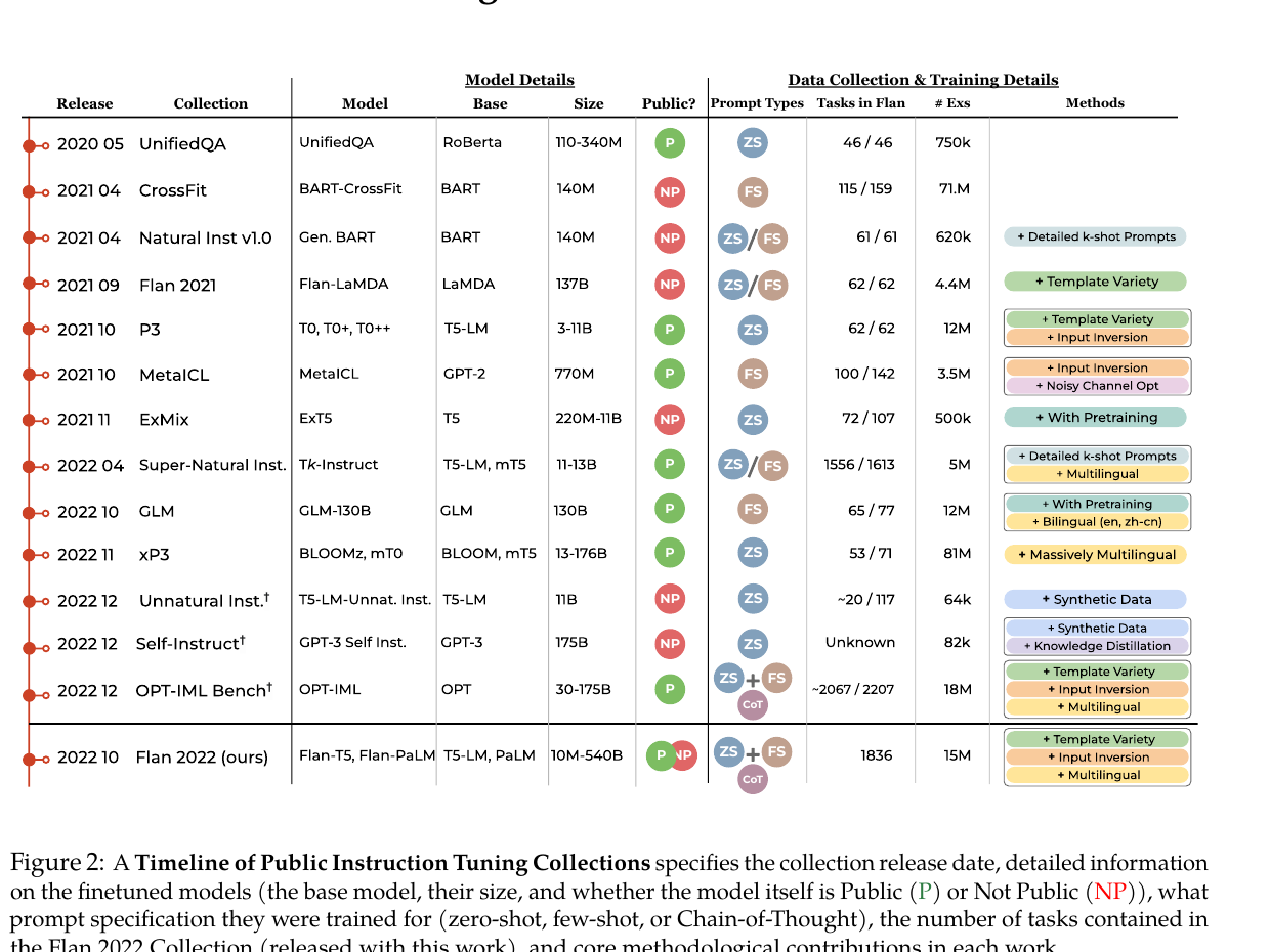 Timeline table from the Flan Collection paper showing public instruction tuning collections and training details.