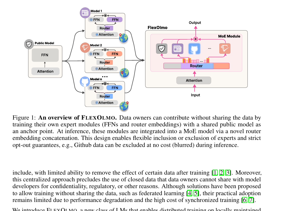 Overview diagram from the FlexOlmo paper showing data-owner expert modules merged into a flexible language model.