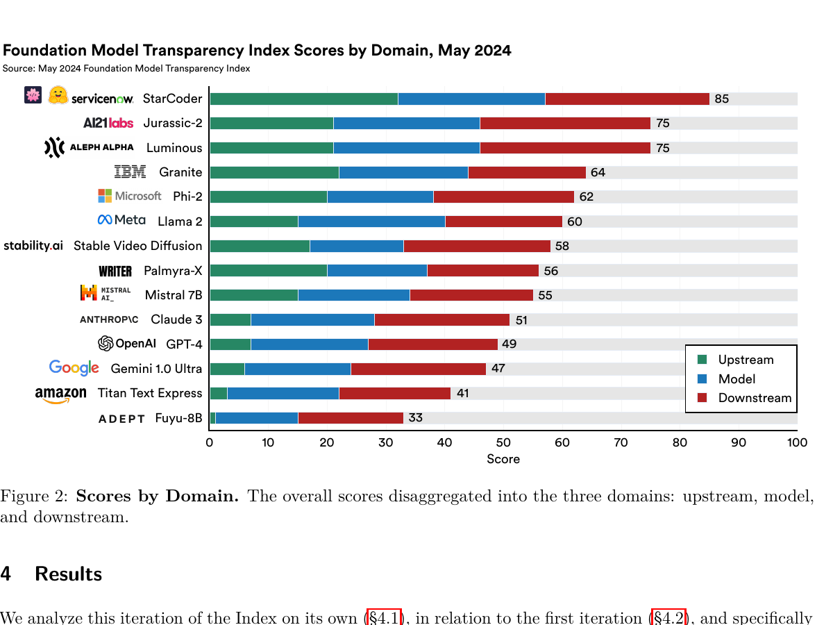 Stacked bar chart from the Foundation Model Transparency Index showing scores by upstream, model, and downstream domains.