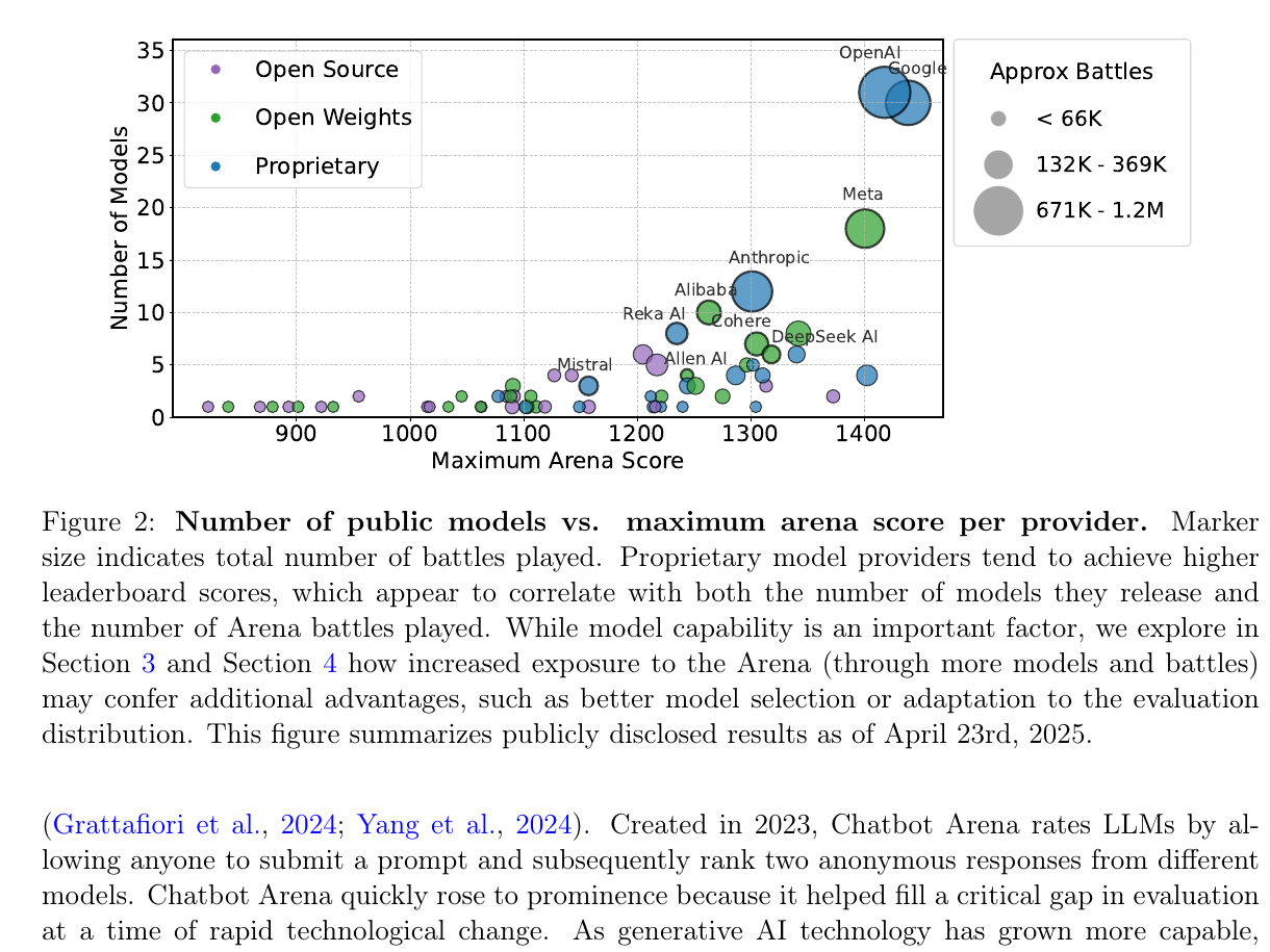 Bubble chart from The Leaderboard Illusion comparing public models and maximum arena score by provider.