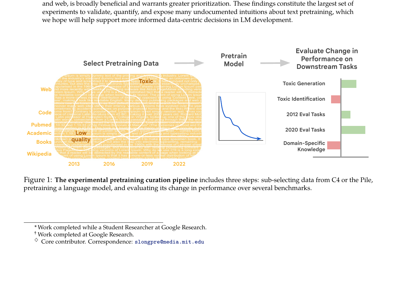Pipeline figure from A Pretrainer's Guide to Training Data showing data selection, model pretraining, and downstream evaluation.
